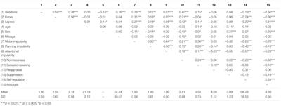 Impulsive and Self-Regulatory Processes in Risky Driving Among Young People: A Dual Process Model